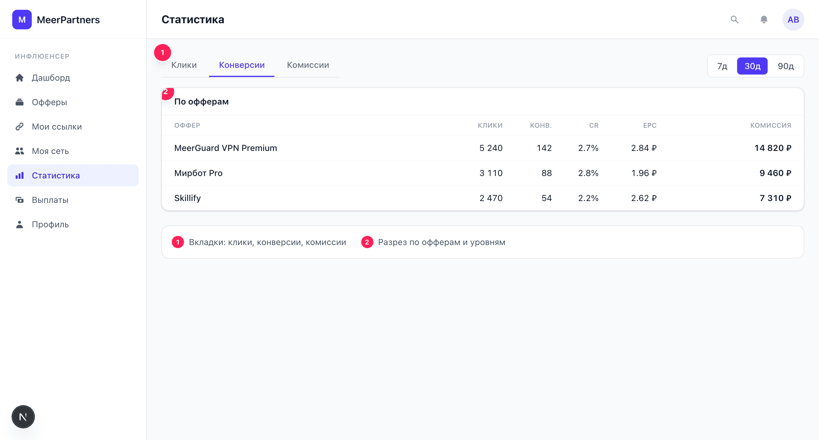 Статистика инфлюенсера MeerPartners
