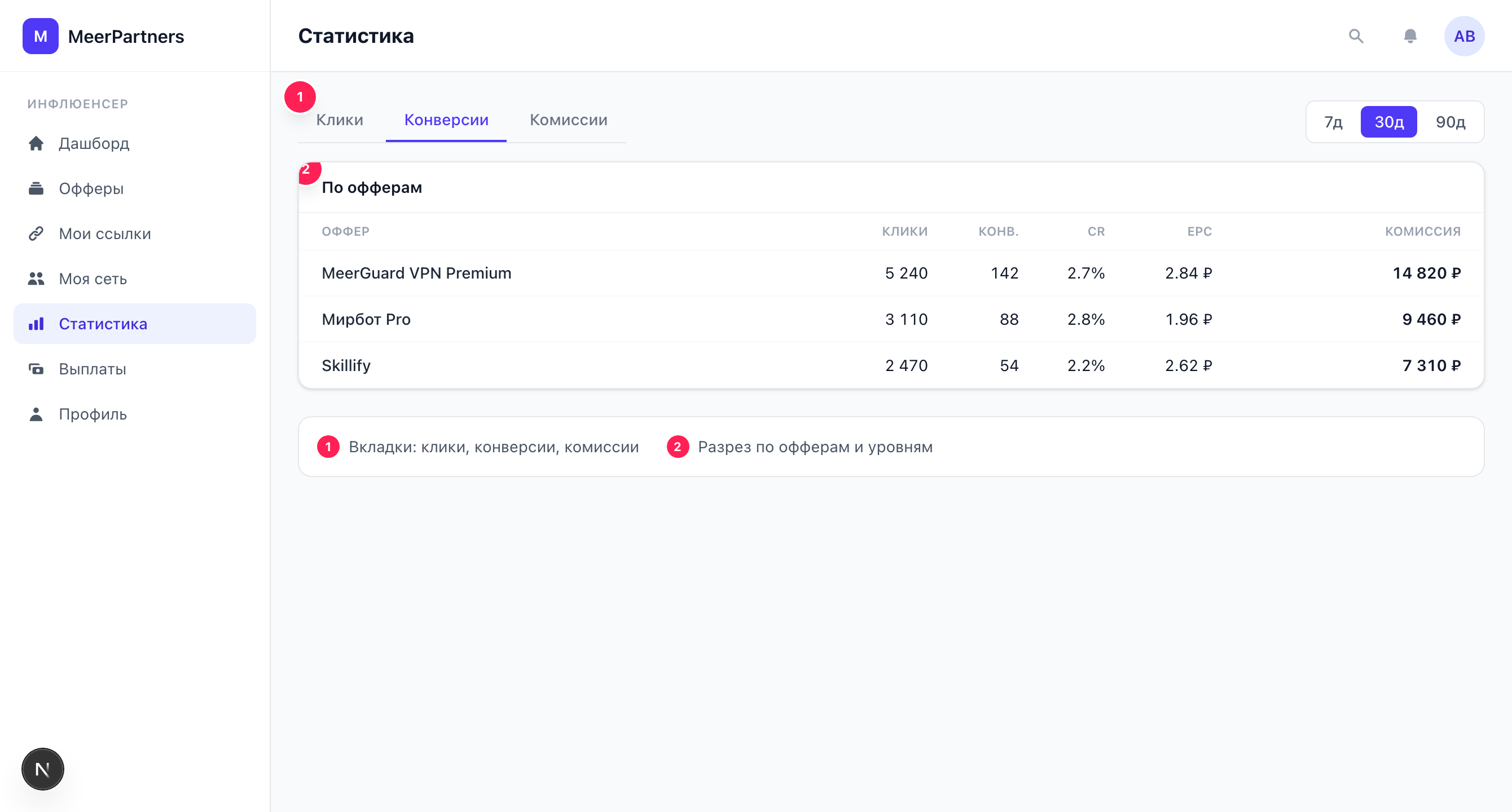 Статистика: KPI, вкладки графиков и разбивка по офферам и уровням